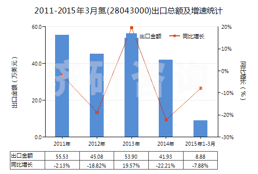 2011-2015年3月氮(28043000)出口總額及增速統(tǒng)計(jì)